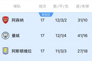 ?榜首之位，如坐针毡，阿森纳身后曼城7连胜、维拉10连胜