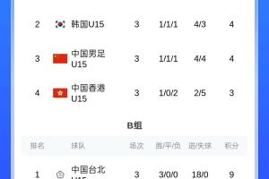 U15东亚杯积分榜：中国U15最终排名第三收官
