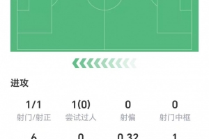 舍什科数据：1射1正，1次错失进球，无关键传球，获评6.5分