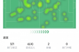 库尼亚本场数据:6次过人4次成功,3次拦截全场最多,获评6.9分
