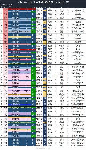 2025中国足球赛事98场观众超4万,中超48场+“苏超”12场