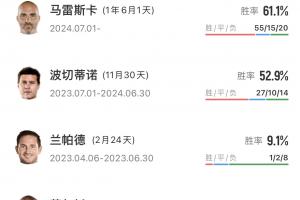 “高危”工作!切尔西10年来10次换帅,仅孔蒂执教时间超过2年!