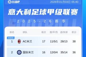 意甲积分榜：米兰先赛2分优势登顶！第2的国米1月5日将战博洛尼亚