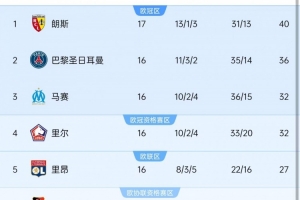 朗斯有戏吗?此前9个赛季法甲半程冠军,其中7个赛季最终夺冠