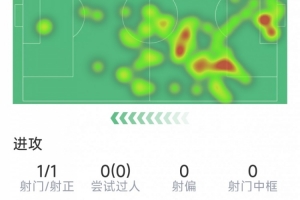 加布里埃尔本场数据：失误致丢球+破门，7次解围，评分8.5分