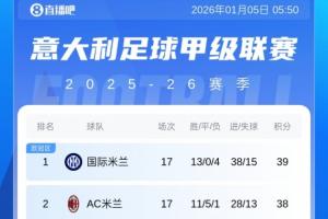 意甲积分榜：国米1分优势领跑，前3只差2分！佛罗伦萨摆脱垫底