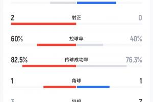 U23国足半场数据：6射0正，控球率40%，传球成功率76%，7次犯规