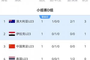 积分榜：国足首战拿1分暂列第三，澳大利亚U23取胜居首泰国垫底