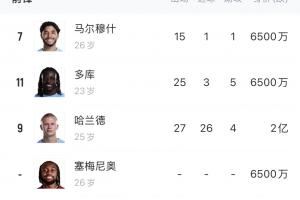 瓜帅幸福的烦恼！曼城豪华中前场：哈兰德、多库、塞梅尼奥等众星
