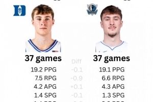稳！弗拉格NBA前37场对比NCAA生涯37场：主要数据几乎无变化！