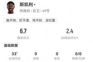 斯凯利本场替补0射门+1关键传球 共5次传球+5对抗3成功 获评6.7分