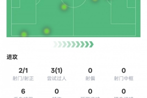 塞梅尼奥曼城首秀数据：传射建功+1过人成功2关键传球，评分9.7