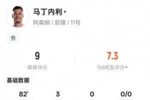 马丁内利本场数据：帽子戏法+1中框+2错失进球机会，评分9.0