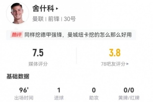 舍什科本场5射3正进1球 4越位+9对抗6成功+1造犯规 获评7.5分