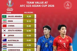 身价不代表一切!U23亚洲杯身价前二沙特、伊朗均出局 U23国足第3
