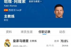 胜率70.6%！阿隆索执教皇马半年战绩：34场比赛，24胜4平6负