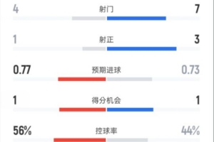 切尔西半场1-0布伦特福德：射门4-7，射正1-3，控球率56%-44%
