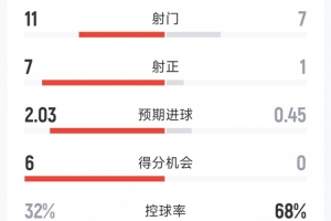 曼联2-0曼城全场数据：射门11-7，射正7-1，得分机会6-0