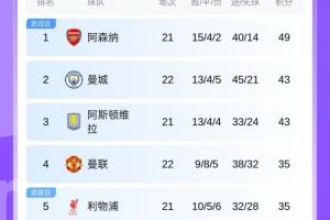 积分榜：曼联积35分升第四，曼城先赛仍43分落后榜首阿森纳6分