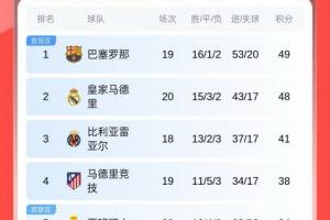 积分榜：皇马先赛落后巴萨1分，巴萨本轮客场挑战皇家社会