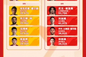 2025-2026NBL联赛全明星周末首发阵容投票 第一阶段票数公布