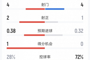 曼联0-0曼城半场数据：射门4-4，射正2-1，曼城控球率72%
