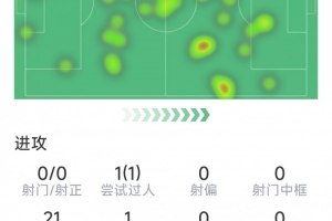 B费本场数据：1次助攻，6次关键传球，4次抢断，评分8.4分