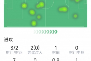 姆伯莫本场数据：1粒进球，3射2正，1次错失良机，评分7分