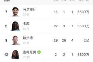全是当打之年！曼城全队30岁及以上球员仅7人，还包括三门四门