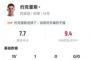 约克雷斯本场数据：替补出战15分钟，2射门1射正1进球，评分7.7
