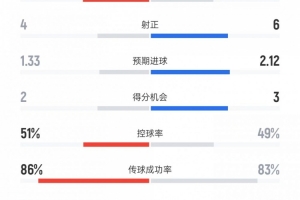国米vs阿森纳全场数据：射门18比17、射正4比6、犯规9比17