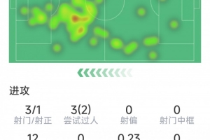 维尔茨本场数据：3射1正，2次过人，7次对抗仅2成功，评分6.2分