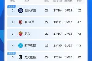 意甲积分榜：国米5分优势领跑！米兰近5轮3平仍第2 尤文紧追前4