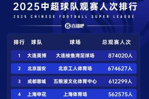 2队票房收入破亿!2025年中超16队总票房5.81亿元,增幅37%