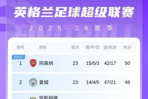 英超积分榜：阿森纳主场首败优势变4分，曼联超越红、蓝军升第四