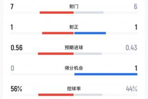 阿森纳vs曼联半场数据：枪手7射1正曼联6射1正，控球率56%-44%