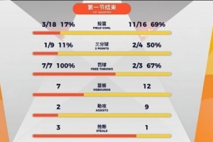 这个状态十分不对！山东首节全队18投仅3中 三分更是仅9中1