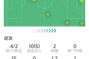马丁内利本场数据：1粒进球，4射2正，4次关键传球，1次失良机