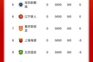 真是奇观！中超升班马辽宁、重庆分别排名6、7，领先降级区10分