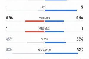 多特vs国米全场数据：射门9比12、射正1比5、控球率45%比55%