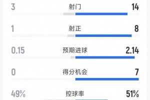 阿森纳4-0利兹联全场数据：射门14-3，射正8-1，得分机会7-0