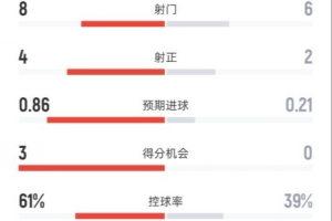 利物浦半场2-1纽卡数据：射门8-6，射正4-2，控球率61%-39%