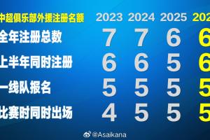 朱艺:新赛季中超外援规则基本确定“6655”,冗余外援名额回归