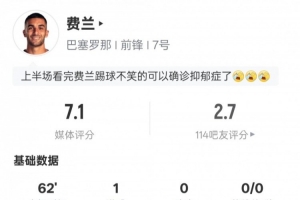 费兰本场数据：1进球1过人成功3错失进球机会2中框，评分7.1