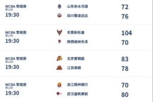 WCBA今日综述:北京以下克上胜江苏 新疆八连胜进入前四