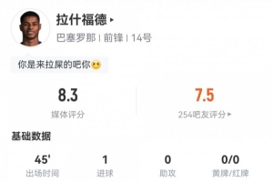 拉什福德数据：3射1正打进1球，2次错失进球1次关键传球，评分8.3