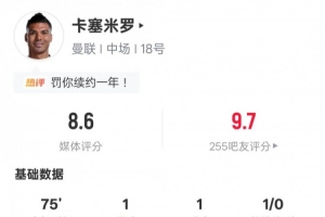 卡塞米罗本场数据：传射建功+1关键传球3解围3抢断，评分8.6