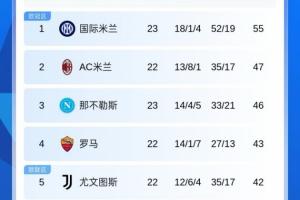 意甲积分榜：国米先赛取胜领先第2米兰8分！尤文稍后出战