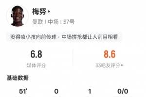 梅努半场数据：1助攻2关键传球2过人成功，评分6.8