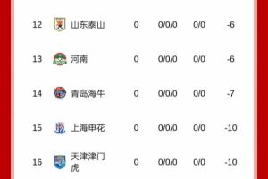 难度加倍!中超9队负分开局,前5轮上演京鲁、上海德比多场焦点战